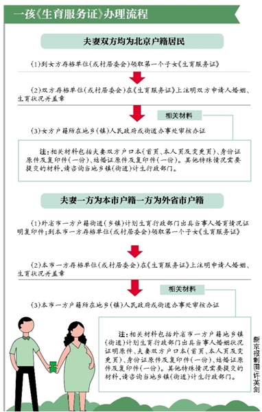 新京报讯 （记者温薷）昨天，由北京市公安局、市卫生计生委共同设计的“北京市出生登记、生育服务证办理流程图”正式亮相首都之窗网站，为准爸妈们办生育服务证、出生医学证明等提供了“办理指南”。按照流程图，今后办准生证免交纸质婚育证明，外省一方免户籍地再盖章，集体户口办证不再要落户证明等。