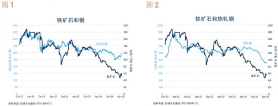 对此现象，全球最大衍生市场龙头芝加哥商业交易所(CME)资深经济学家Erik Norland作出了解释。