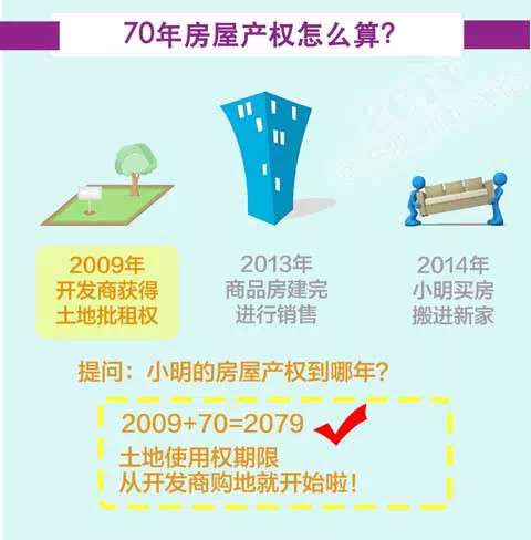 揭秘70年后 你的房子将属于谁？