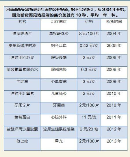 资料来源：河南商报 制表：张琪