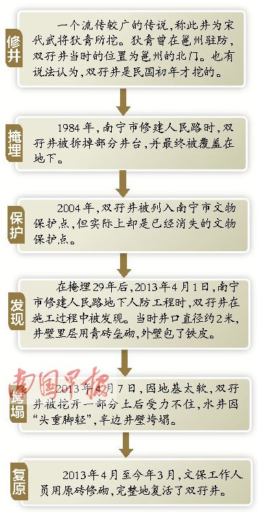 南宁双孖井在原址