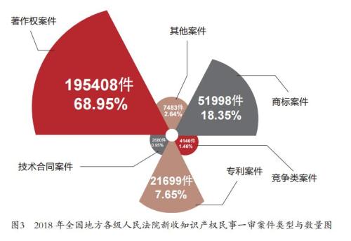 2018年全国法院新收知识产案超33万件 同比增4成