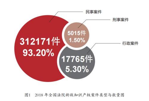 2018年全国法院新收知识产案超33万件 同比增4成