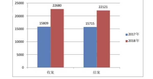 知产案件收结案再创新高 上海高院发布白皮书