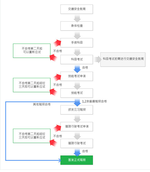 韩国驾考流程 图片来源：韩国道路交通公团官网