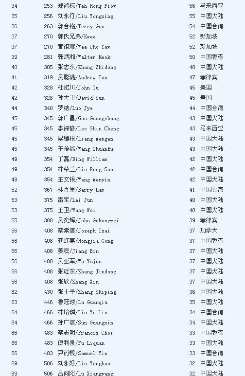 福布斯华人富豪榜：李嘉诚310亿美元再夺榜首
