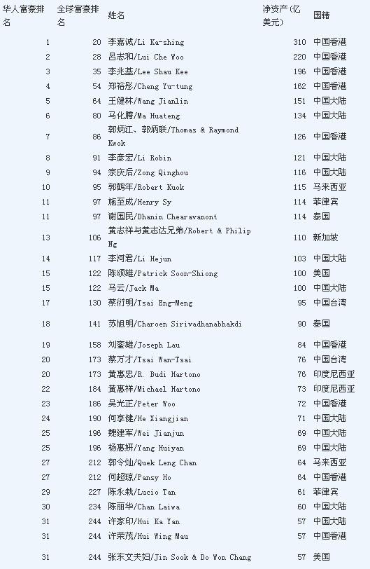 福布斯华人富豪榜：李嘉诚310亿美元再夺榜首