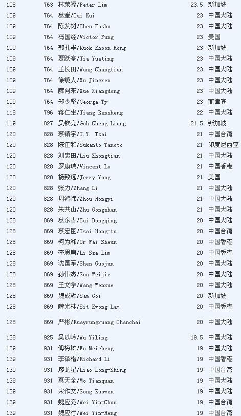 福布斯华人富豪榜：李嘉诚310亿美元再夺榜首