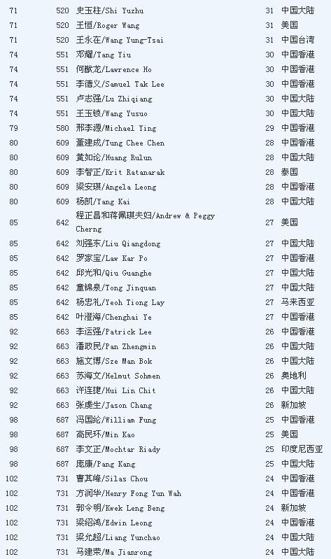 福布斯华人富豪榜：李嘉诚310亿美元再夺榜首