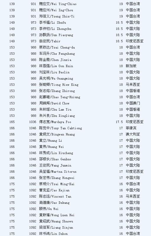 福布斯华人富豪榜：李嘉诚310亿美元再夺榜首
