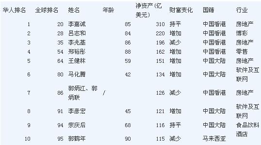福布斯华人富豪榜：李嘉诚310亿美元再夺榜首