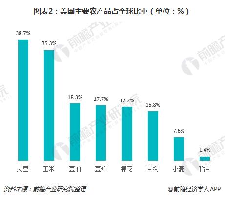 图表2：美国主要农产品占全球比重（单位：%）