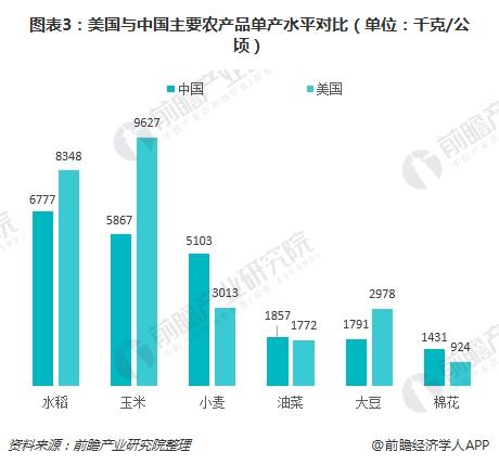 图表3：美国与中国主要农产品单产水平对比（单位：千克/公顷）