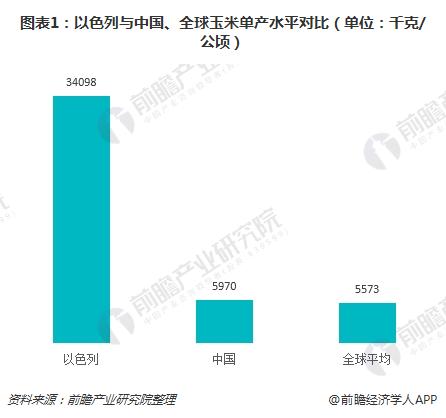 图表1：以色列与中国、全球玉米单产水平对比（单位：千克/公顷）
