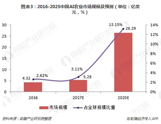 图表3：2016-2025中国AI农业市场规模及预测（单位：亿美元，%）