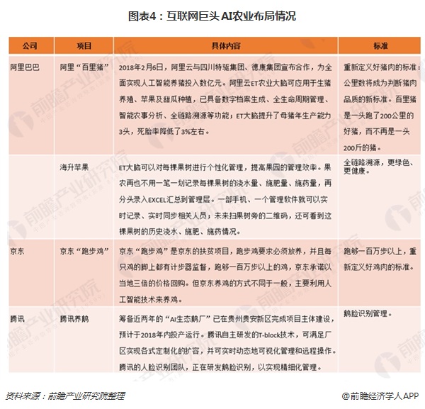 图表4：互联网巨头AI农业布局情况
