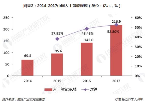 图表2：2014-2017中国人工智能规模（单位：亿元，%）