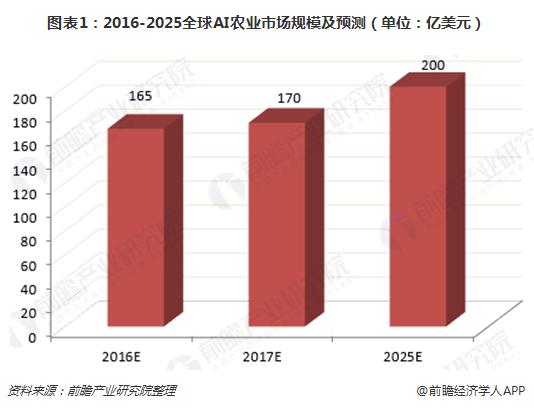 图表1：2016-2025全球AI农业市场规模及预测（单位：亿美元）