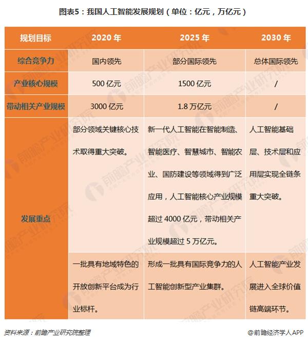 图表5：我国人工智能发展规划（单位：亿元，万亿元）