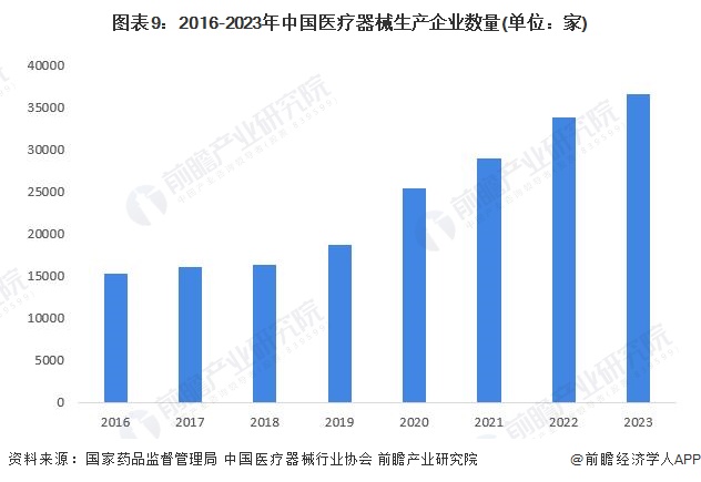 图表9：2016-2023年中国医疗器械生产企业数量(单位：家)