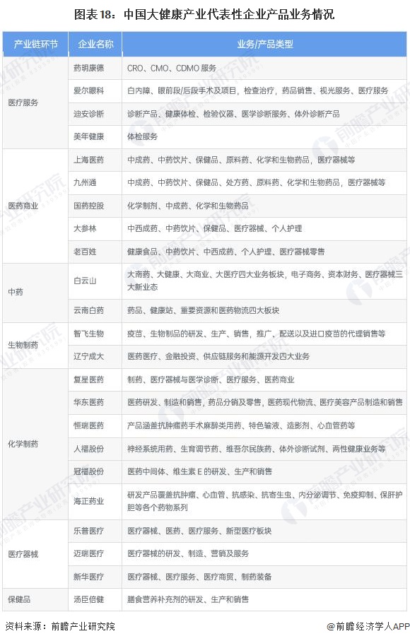 图表18：中国大健康产业代表性企业产品业务情况