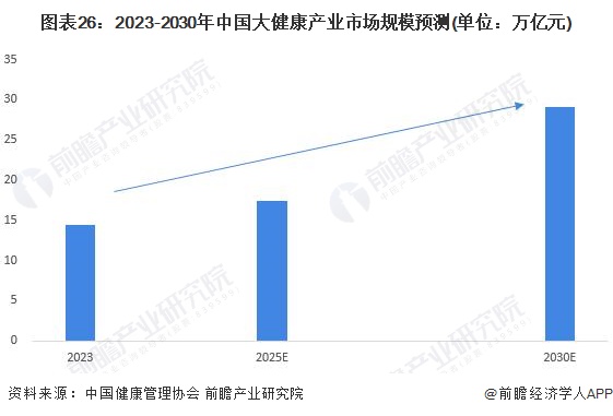 图表26：2023-2030年中国大健康产业市场规模预测(单位：万亿元)