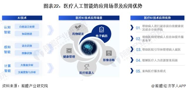 图表22：医疗人工智能的应用场景及应用优势