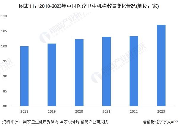 图表11：2018-2023年中国医疗卫生机构数量变化情况(单位：家)