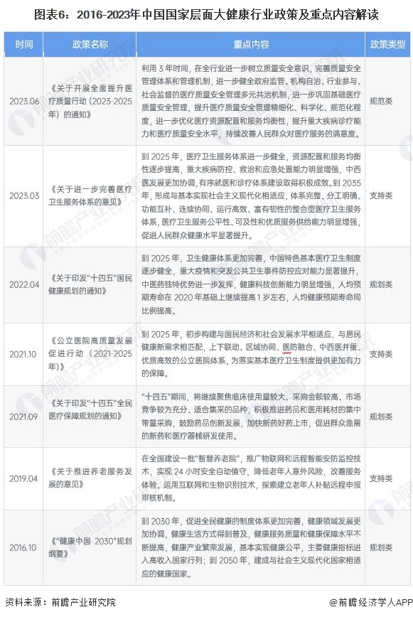 图表6：2016-2023年中国国家层面大健康行业政策及重点内容解读