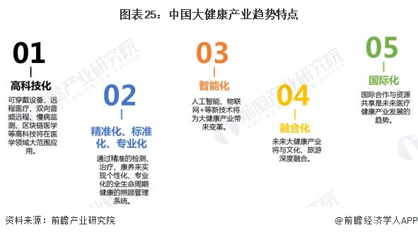 图表25：中国大健康产业趋势特点