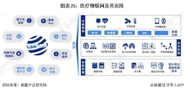 图表23：医疗物联网及其应用