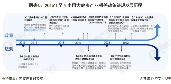 图表5：2015年至今中国大健康产业相关政策法规发展历程