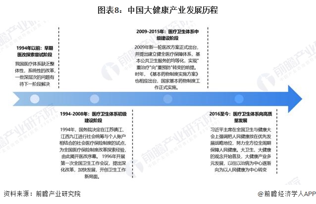 图表8：中国大健康产业发展历程