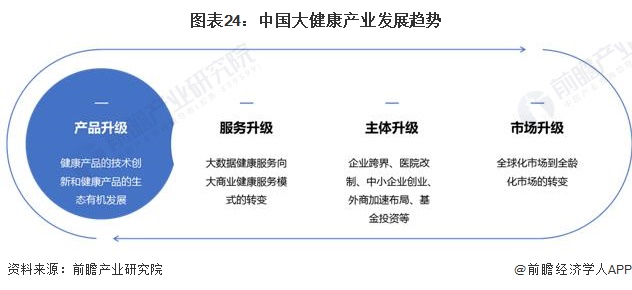 图表24：中国大健康产业发展趋势