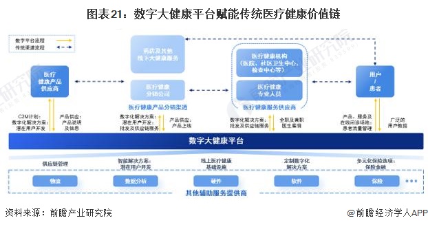图表21：数字大健康平台赋能传统医疗健康价值链